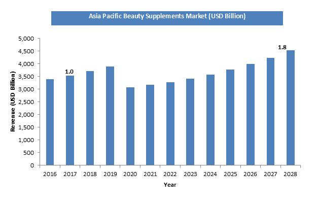 Beauty Supplements Market