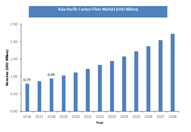 Global Carbon Fiber Market Size