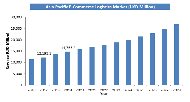 E-Commerce Logistics Market Size
