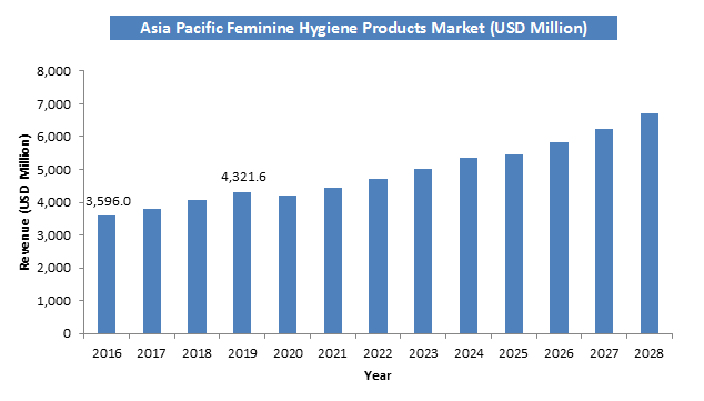 Feminine Hygiene Products Market Size