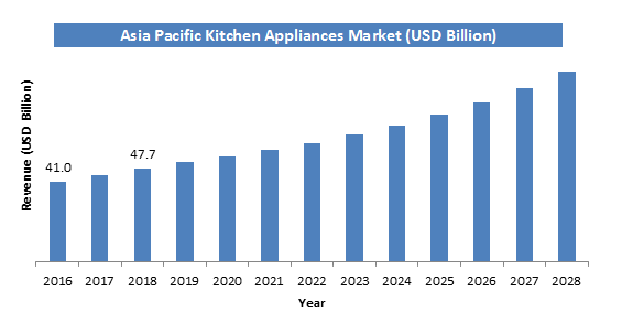 Global Kitchen Appliances Market Size
