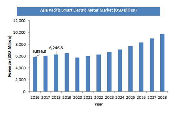 Smart Electric Meter Market Size