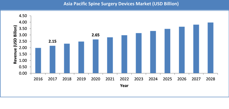 Spine Surgery Devices Market Size