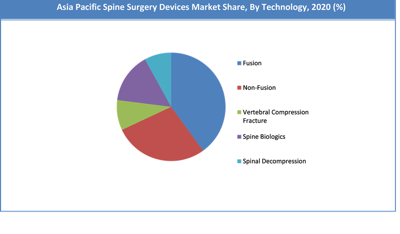 Spine Surgery Devices Market Share