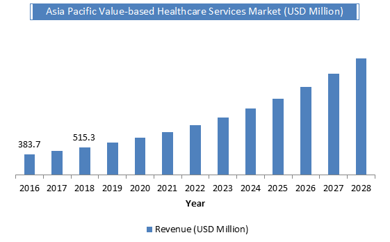 Global Value-Based Healthcare Services Market Size