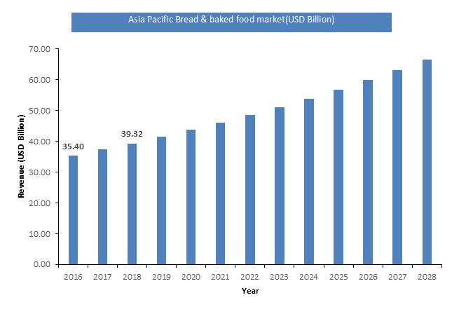 Bread & Baked Food Market Size