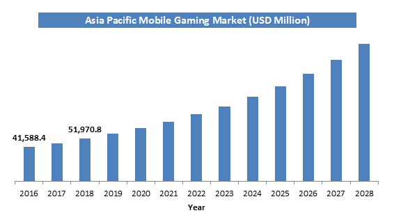 Mobile Gaming Market