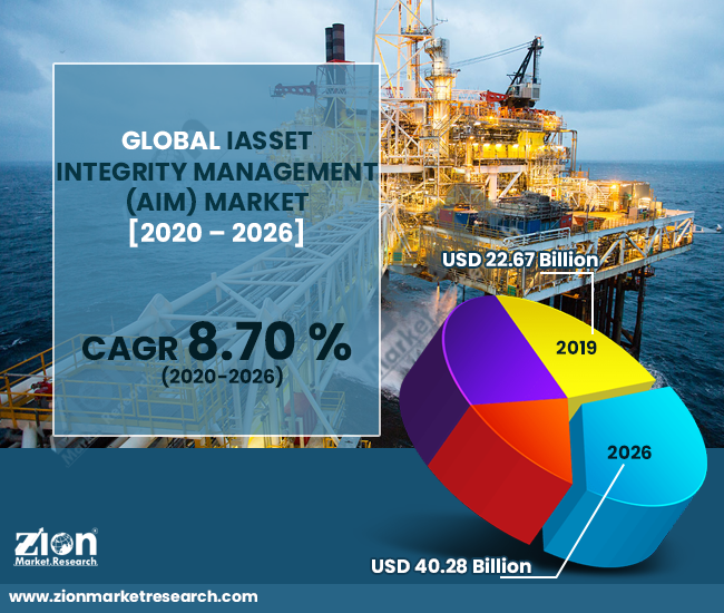 Global Asset Integrity Management Market