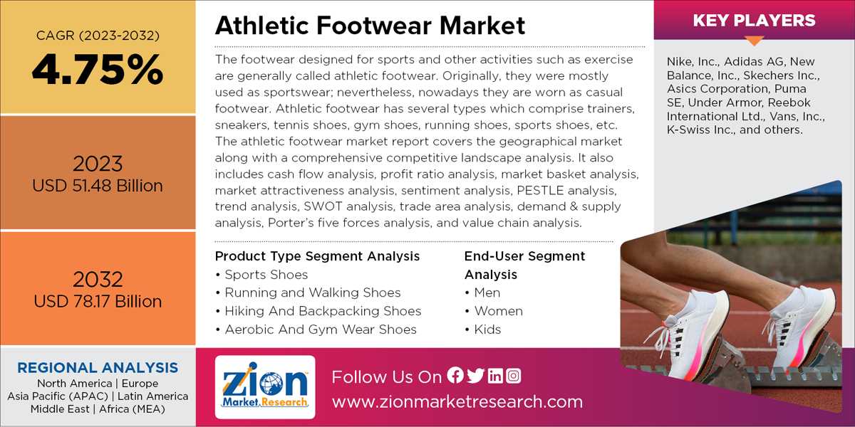 Costoso Monumental hará Global Athletic Footwear Market Share 2017: By Industry Type, Size, Trends,  Growth Analysis and Forecast to 2024