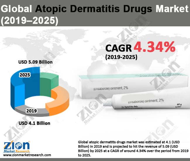 Atopic Dermatitis Drugs
