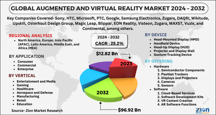 Global Augmented and Virtual Reality Market