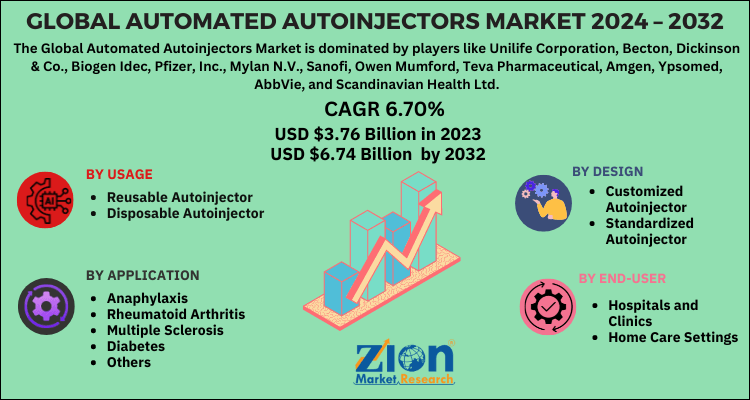 Global Automated Autoinjectors Market