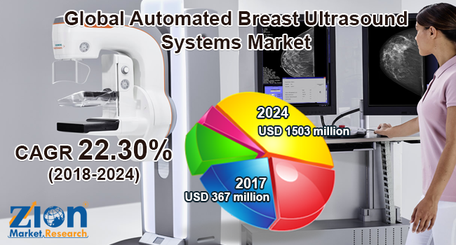 Global Automated Breast Ultrasound Systems Market
