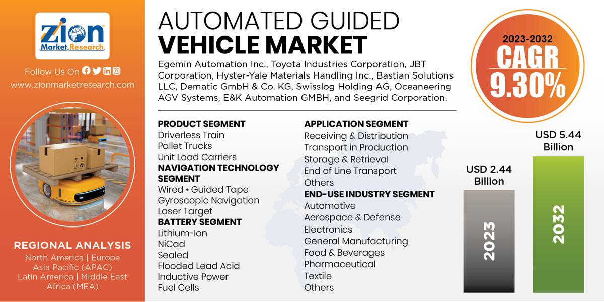 Global Automated Guided Vehicle Market