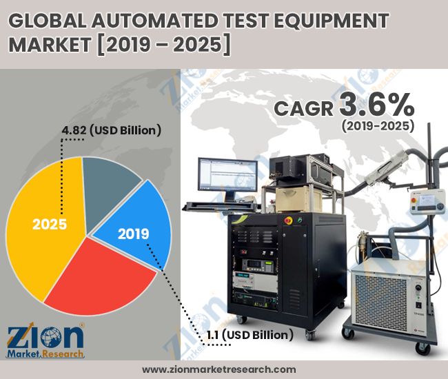 Automated Test Equipment Market