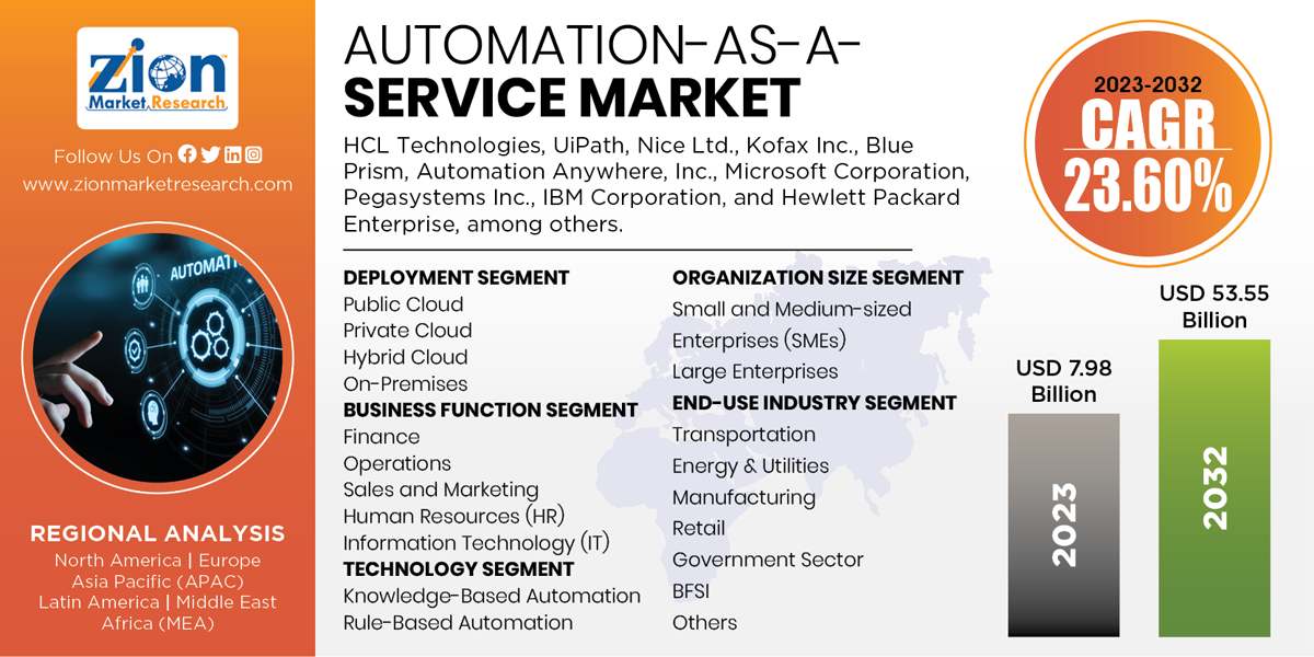 Automation-as-a-Service-Market