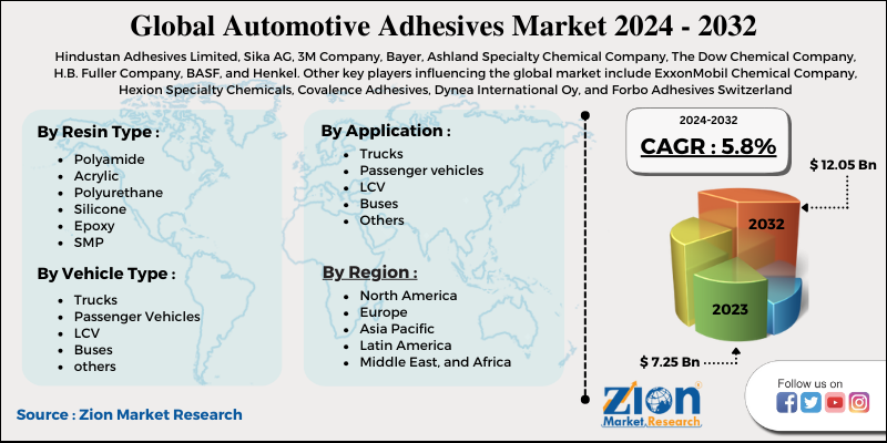 Automotive Adhesives Market Size, Manufacturers, Forecast 20222028