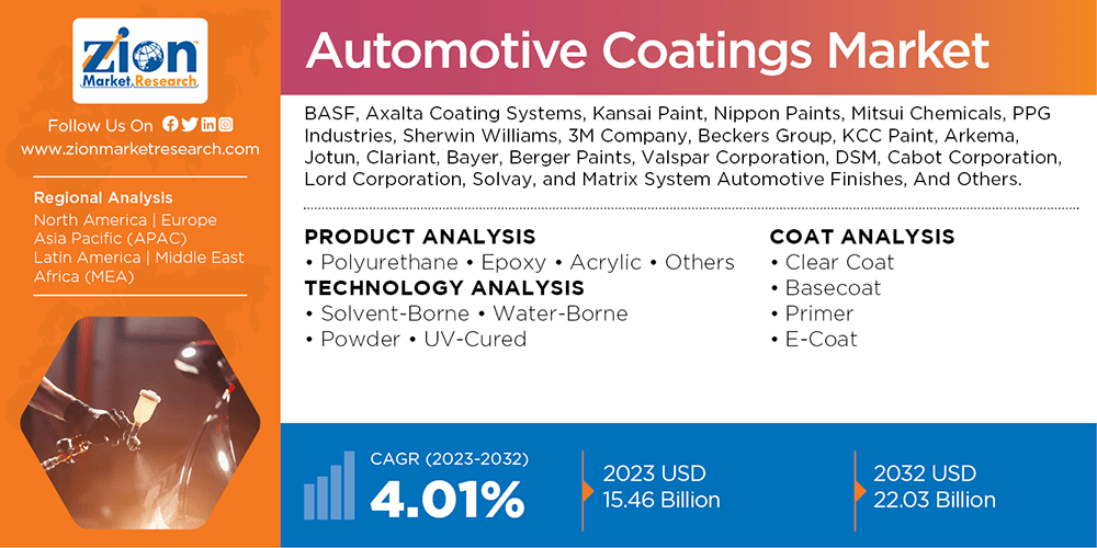 Global Automotive Coatings Market