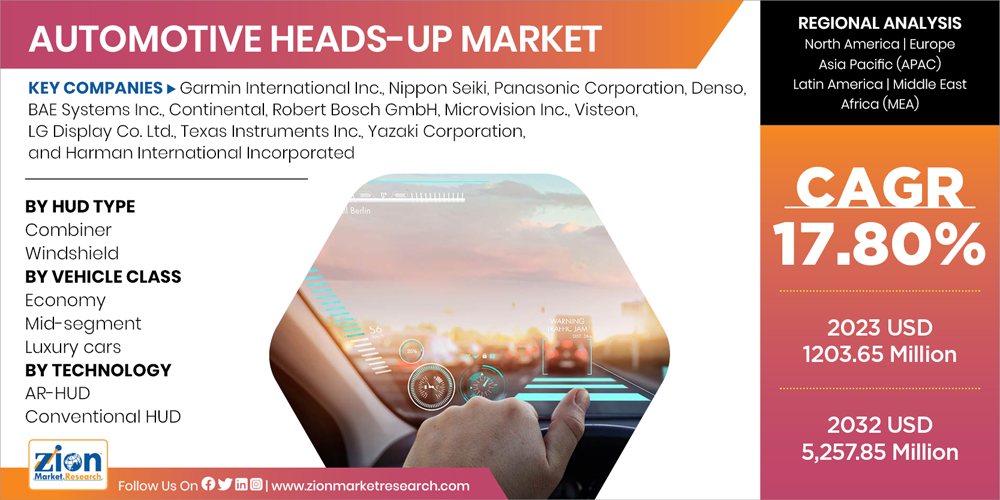 Global Automotive Heads Up Market