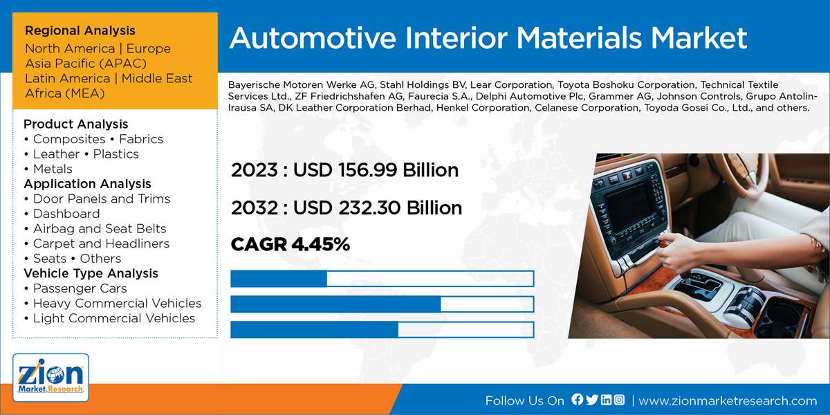 Global Automotive Interior Materials Market