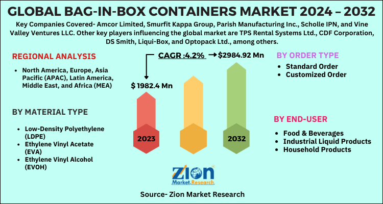 BagInBox Containers Market Trends, Size, Scope, Share, Analysis and