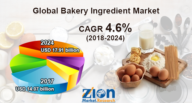 Global Bakery Ingredient Market