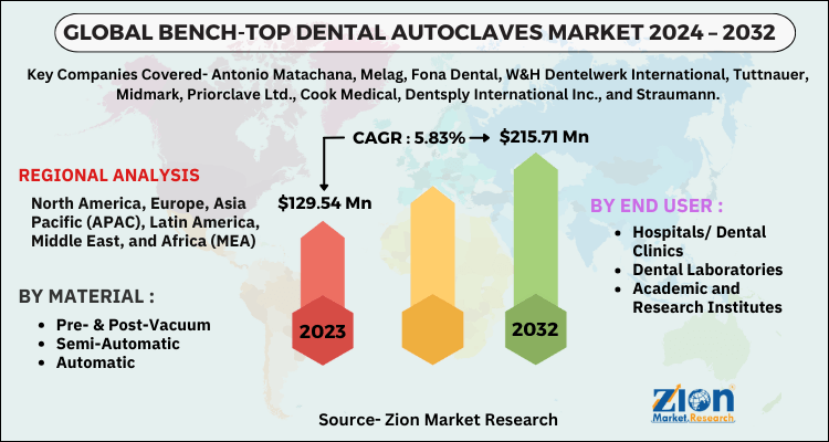 Global Bench-Top Dental Autoclaves Market