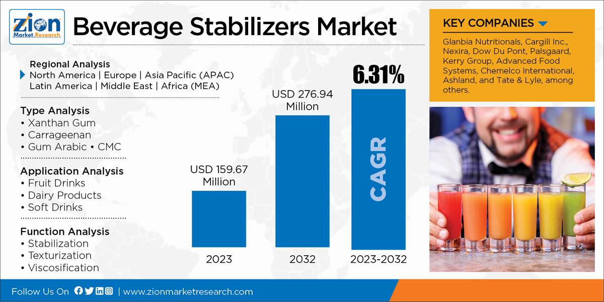 Global Beverage Stabilizers Market