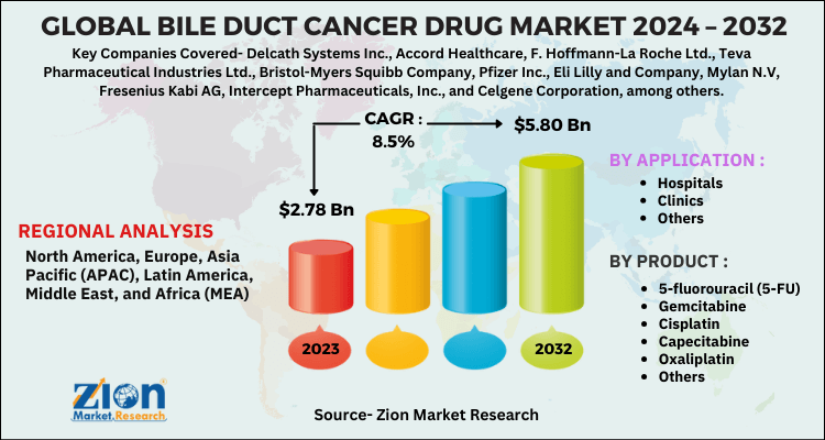 Global Bile Duct Cancer Drug Market