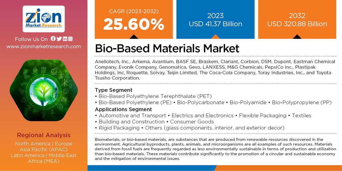 Bio-Based Materials Market