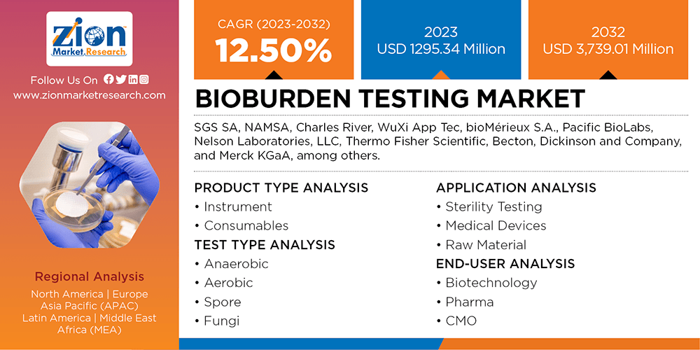 Global Bioburden Testing Market