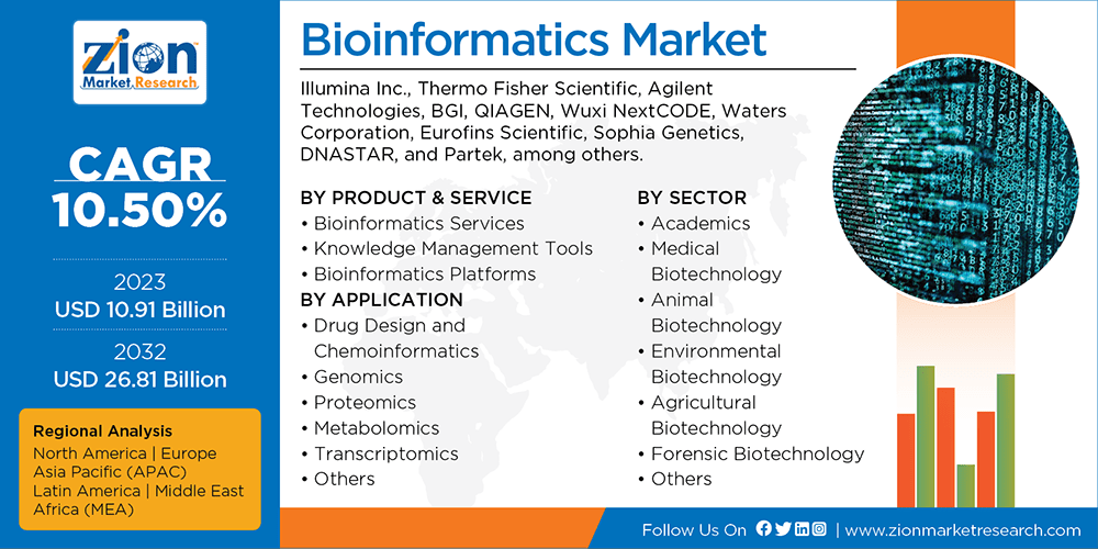 Global Bioinformatics Market