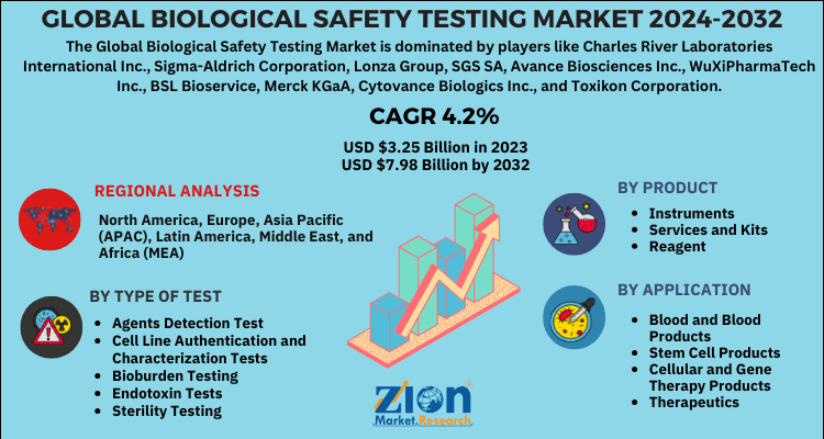 Biological Safety Testing Market Size, Share, Trends, Analysis