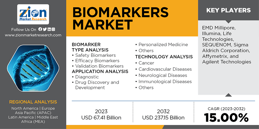 Global Biomarkers Market