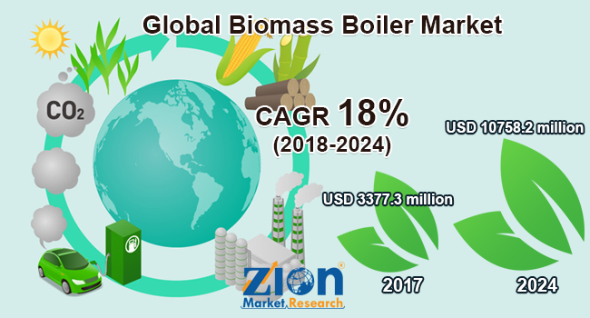 Global Biomass Boiler Market