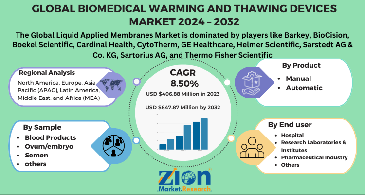 Biomedical Warming and Thawing Devices Market