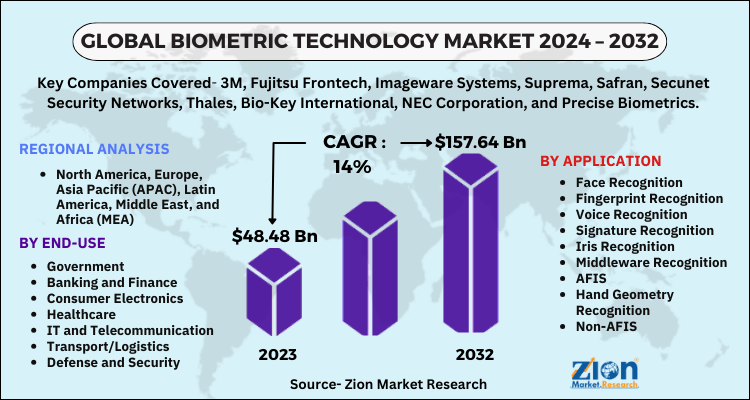 Glkobal Biometric Technology Market