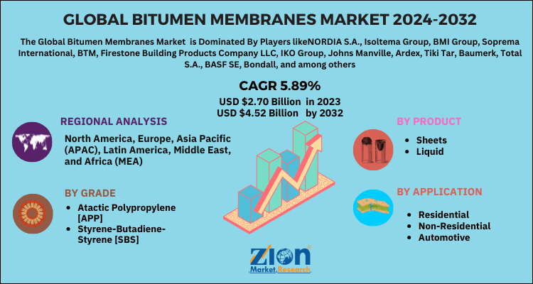 Bitumen Membranes Market