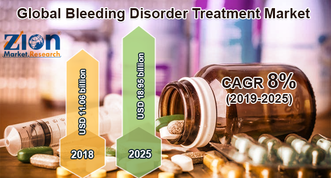 Global Bleeding Disorder Treatment Market