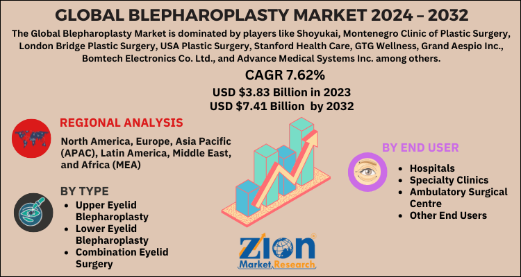 Global Blepharoplasty Market