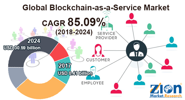 Global Blockchain as a Service Market