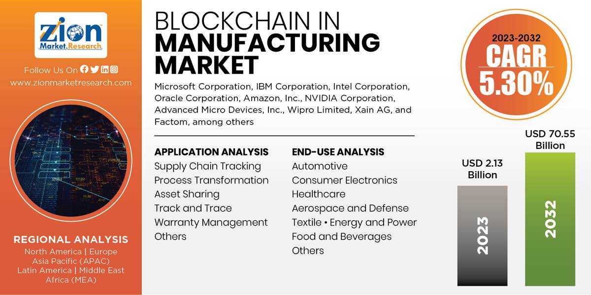 Global Blockchain in Manufacturing Market