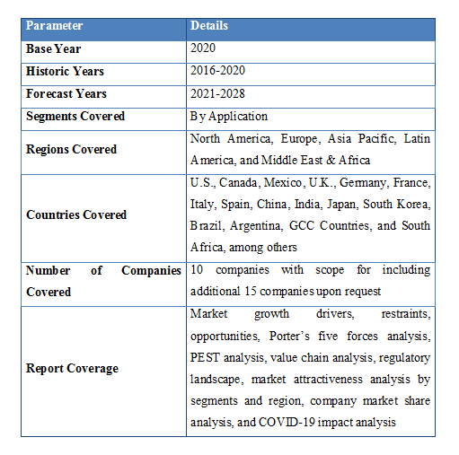 Blood Flow Measurement Devices Market Size, Share, Analysis, Trends 2028
