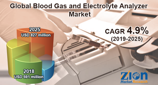 Global Blood Gas and Electrolyte Analyzer Market