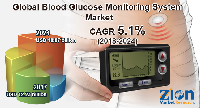Global Blood Glucose Monitoring System Market