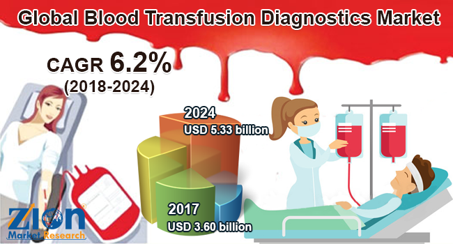 /Blood-Transfusion-Diagnostics-Market