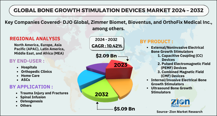 Global Bone Growth Stimulation Devices Market