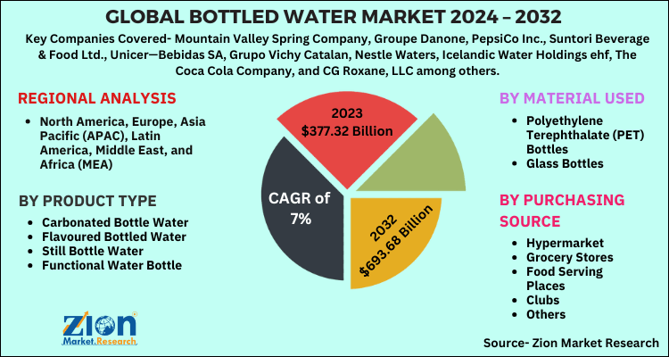 Global Bottled Water Market