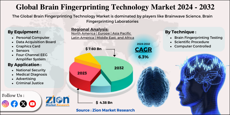 Global Brain Fingerprinting Technology Market