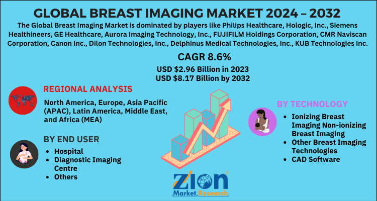 Global Breast Imaging Market